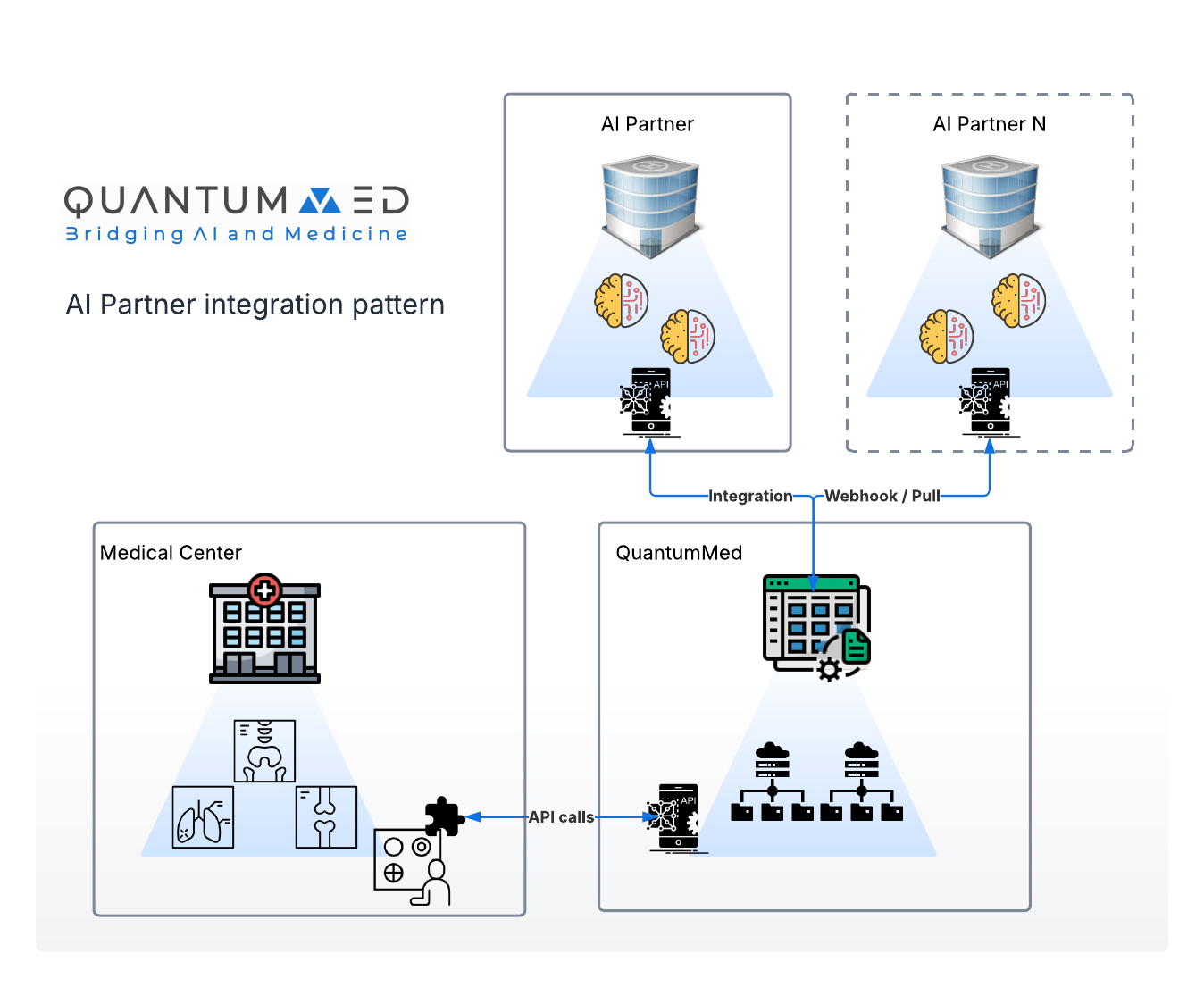 API Architecture Diagram